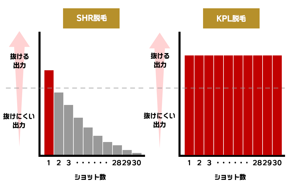 脱毛方式出力グラフ